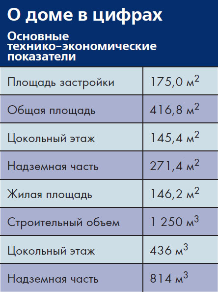 О доме в цифрах